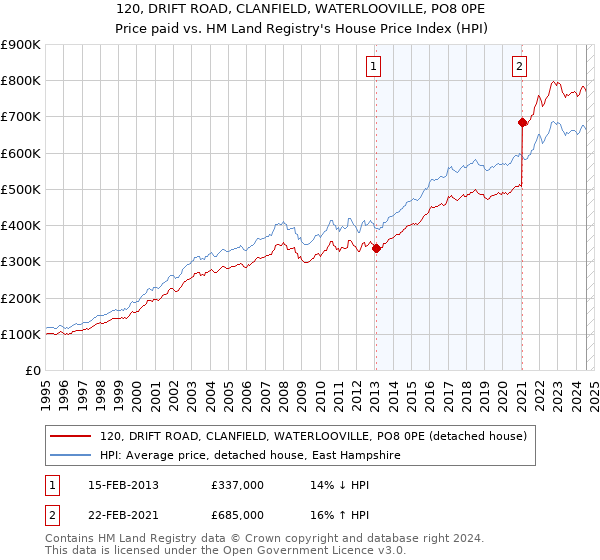 120, DRIFT ROAD, CLANFIELD, WATERLOOVILLE, PO8 0PE: Price paid vs HM Land Registry's House Price Index