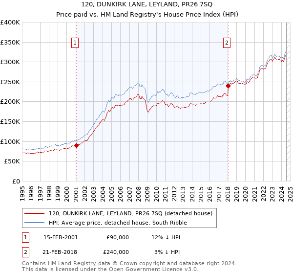 120, DUNKIRK LANE, LEYLAND, PR26 7SQ: Price paid vs HM Land Registry's House Price Index