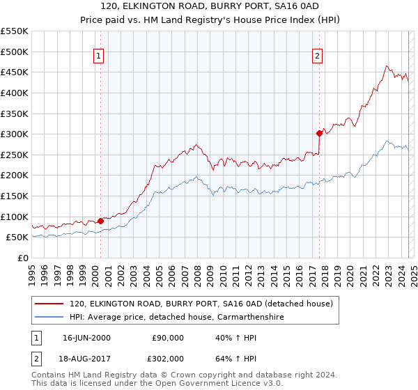 120, ELKINGTON ROAD, BURRY PORT, SA16 0AD: Price paid vs HM Land Registry's House Price Index