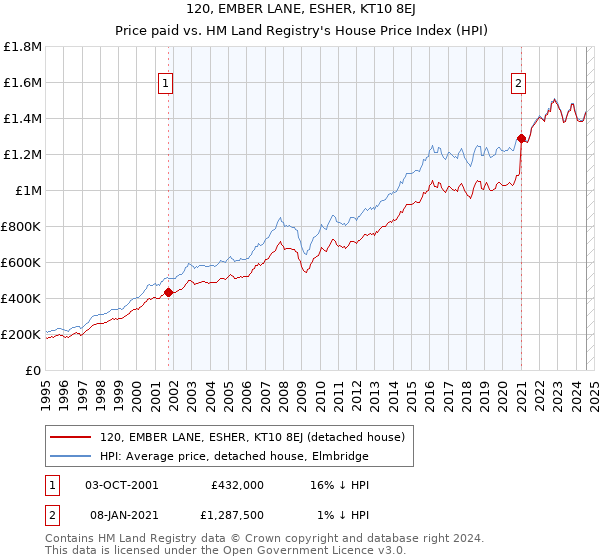 120, EMBER LANE, ESHER, KT10 8EJ: Price paid vs HM Land Registry's House Price Index