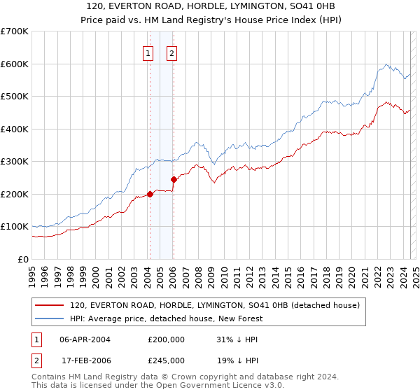 120, EVERTON ROAD, HORDLE, LYMINGTON, SO41 0HB: Price paid vs HM Land Registry's House Price Index