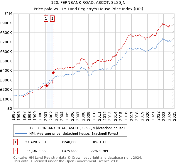 120, FERNBANK ROAD, ASCOT, SL5 8JN: Price paid vs HM Land Registry's House Price Index