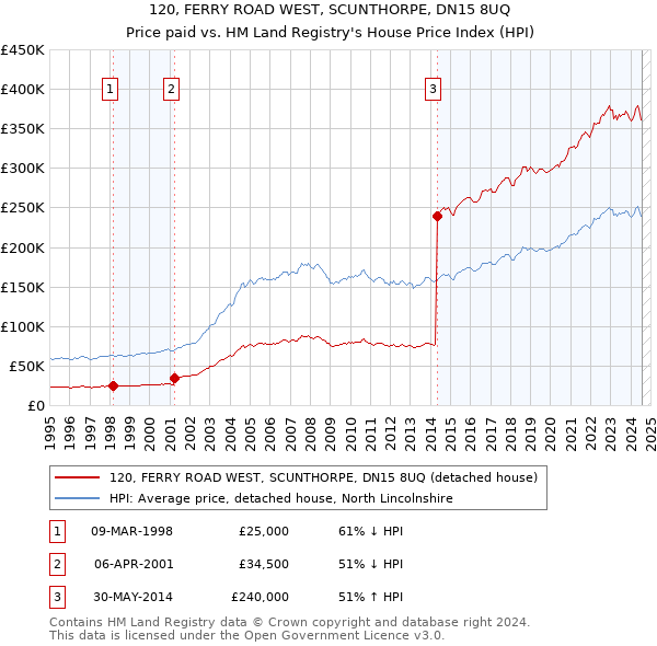 120, FERRY ROAD WEST, SCUNTHORPE, DN15 8UQ: Price paid vs HM Land Registry's House Price Index