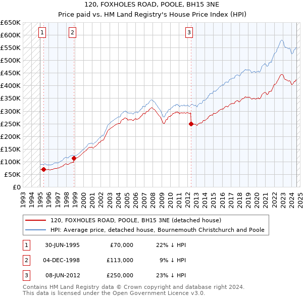 120, FOXHOLES ROAD, POOLE, BH15 3NE: Price paid vs HM Land Registry's House Price Index