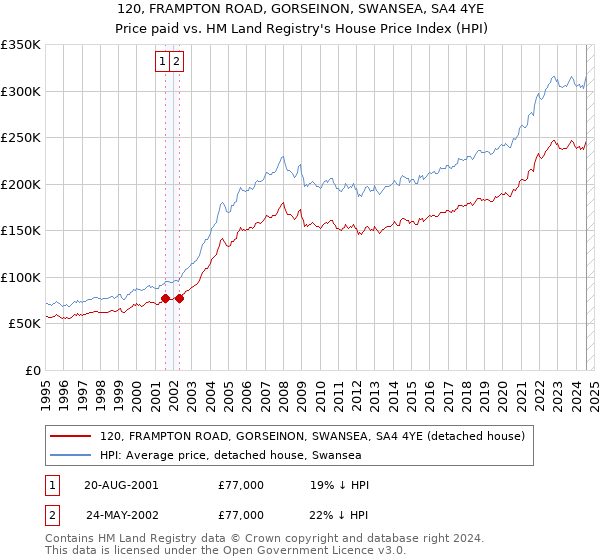 120, FRAMPTON ROAD, GORSEINON, SWANSEA, SA4 4YE: Price paid vs HM Land Registry's House Price Index