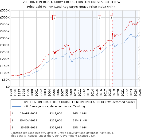 120, FRINTON ROAD, KIRBY CROSS, FRINTON-ON-SEA, CO13 0PW: Price paid vs HM Land Registry's House Price Index