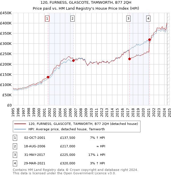 120, FURNESS, GLASCOTE, TAMWORTH, B77 2QH: Price paid vs HM Land Registry's House Price Index