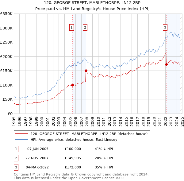 120, GEORGE STREET, MABLETHORPE, LN12 2BP: Price paid vs HM Land Registry's House Price Index