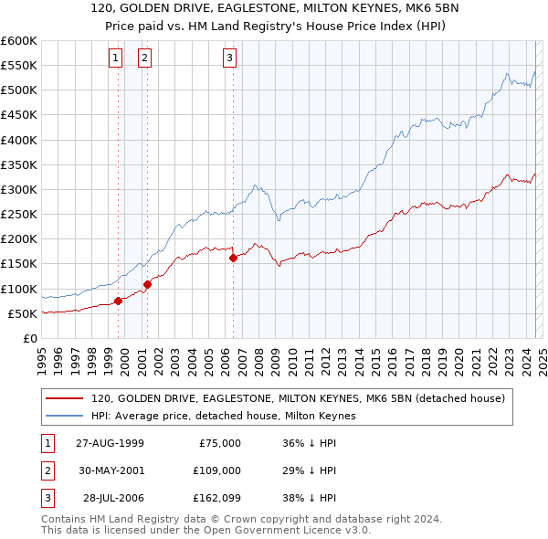 120, GOLDEN DRIVE, EAGLESTONE, MILTON KEYNES, MK6 5BN: Price paid vs HM Land Registry's House Price Index