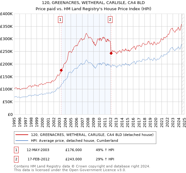 120, GREENACRES, WETHERAL, CARLISLE, CA4 8LD: Price paid vs HM Land Registry's House Price Index