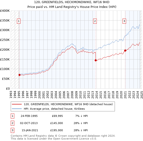 120, GREENFIELDS, HECKMONDWIKE, WF16 9HD: Price paid vs HM Land Registry's House Price Index