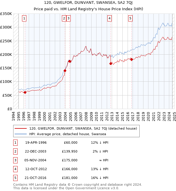 120, GWELFOR, DUNVANT, SWANSEA, SA2 7QJ: Price paid vs HM Land Registry's House Price Index