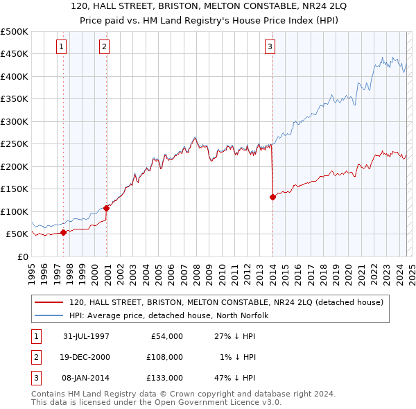 120, HALL STREET, BRISTON, MELTON CONSTABLE, NR24 2LQ: Price paid vs HM Land Registry's House Price Index