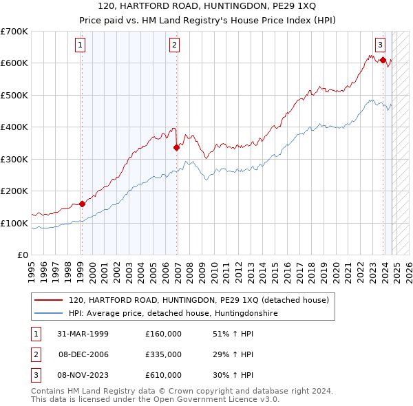 120, HARTFORD ROAD, HUNTINGDON, PE29 1XQ: Price paid vs HM Land Registry's House Price Index