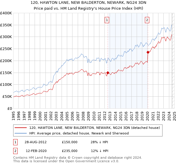 120, HAWTON LANE, NEW BALDERTON, NEWARK, NG24 3DN: Price paid vs HM Land Registry's House Price Index