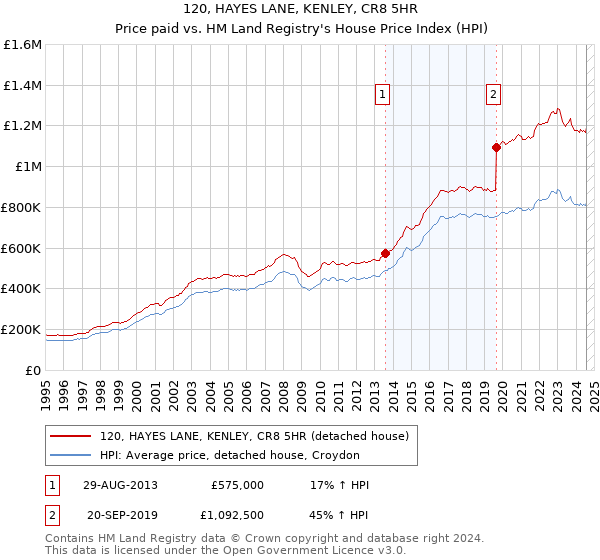 120, HAYES LANE, KENLEY, CR8 5HR: Price paid vs HM Land Registry's House Price Index