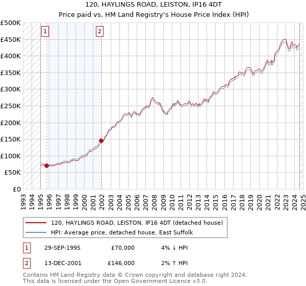 120, HAYLINGS ROAD, LEISTON, IP16 4DT: Price paid vs HM Land Registry's House Price Index