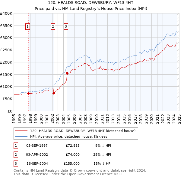 120, HEALDS ROAD, DEWSBURY, WF13 4HT: Price paid vs HM Land Registry's House Price Index