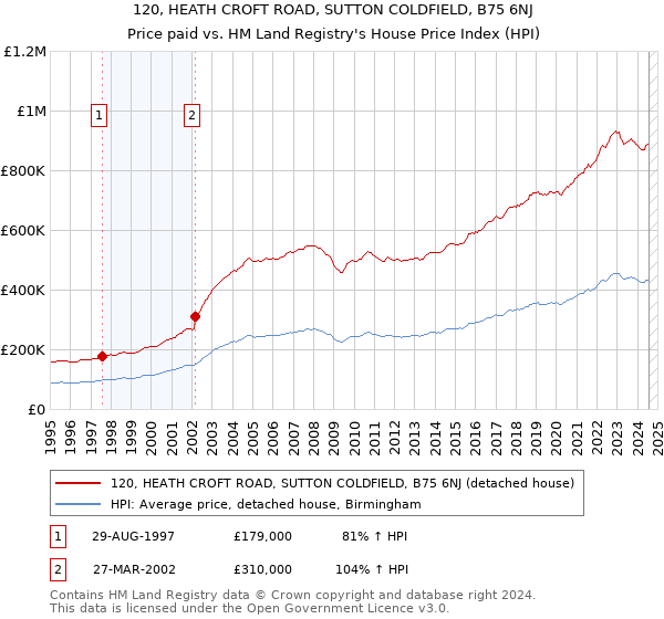 120, HEATH CROFT ROAD, SUTTON COLDFIELD, B75 6NJ: Price paid vs HM Land Registry's House Price Index