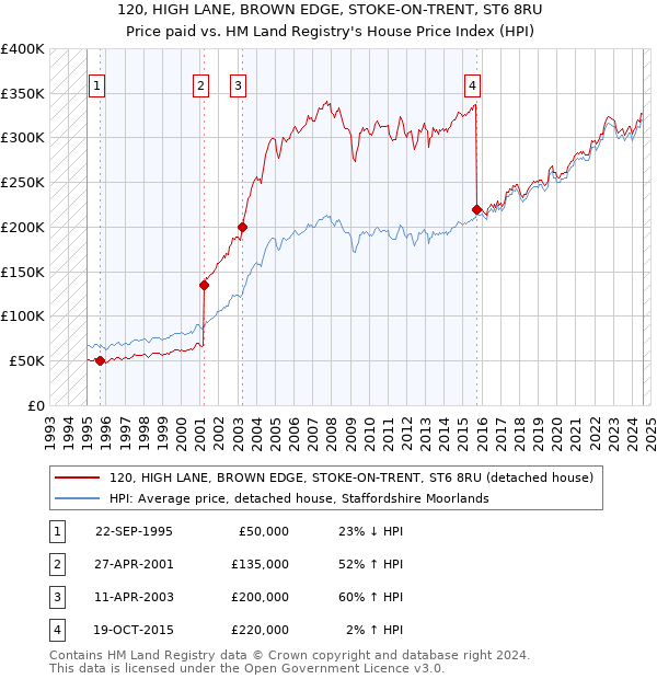 120, HIGH LANE, BROWN EDGE, STOKE-ON-TRENT, ST6 8RU: Price paid vs HM Land Registry's House Price Index