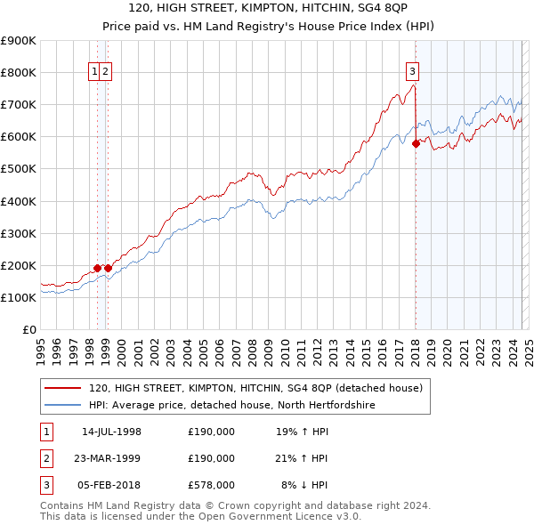 120, HIGH STREET, KIMPTON, HITCHIN, SG4 8QP: Price paid vs HM Land Registry's House Price Index