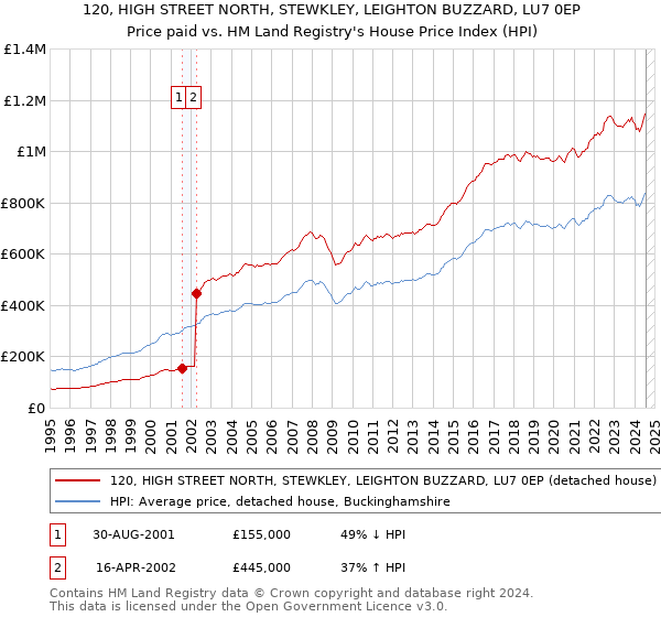 120, HIGH STREET NORTH, STEWKLEY, LEIGHTON BUZZARD, LU7 0EP: Price paid vs HM Land Registry's House Price Index