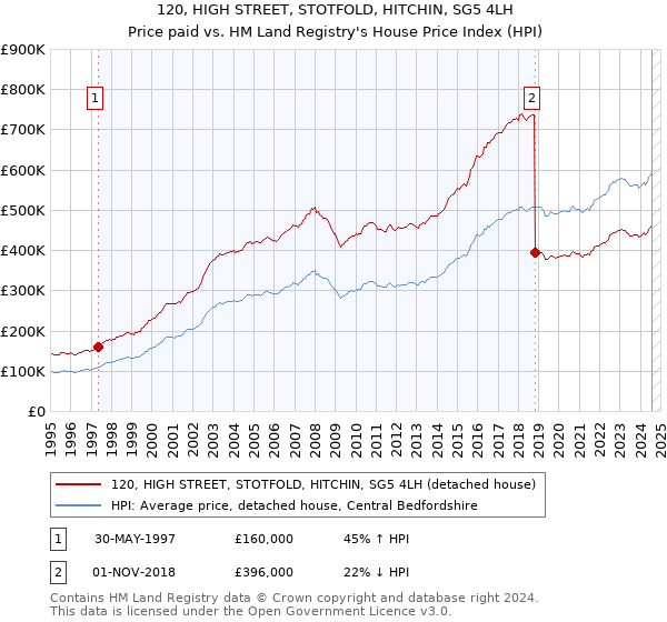 120, HIGH STREET, STOTFOLD, HITCHIN, SG5 4LH: Price paid vs HM Land Registry's House Price Index