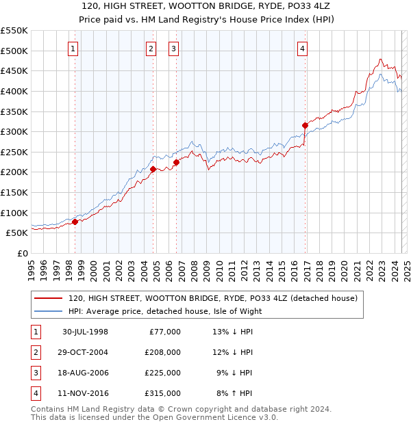 120, HIGH STREET, WOOTTON BRIDGE, RYDE, PO33 4LZ: Price paid vs HM Land Registry's House Price Index