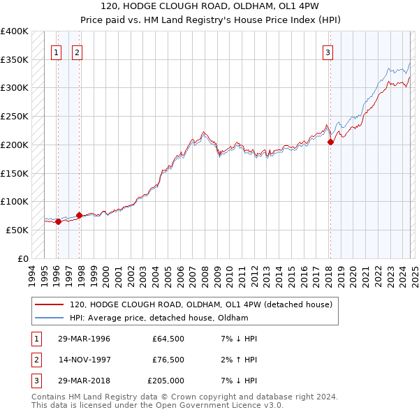 120, HODGE CLOUGH ROAD, OLDHAM, OL1 4PW: Price paid vs HM Land Registry's House Price Index