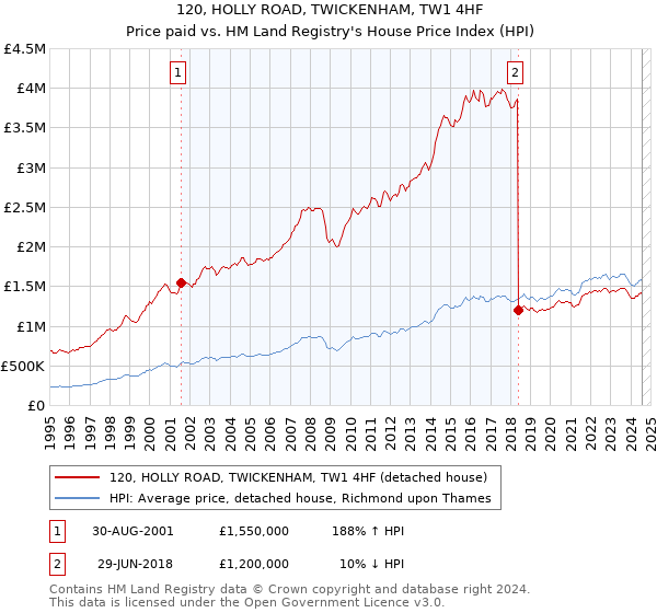 120, HOLLY ROAD, TWICKENHAM, TW1 4HF: Price paid vs HM Land Registry's House Price Index