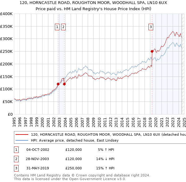 120, HORNCASTLE ROAD, ROUGHTON MOOR, WOODHALL SPA, LN10 6UX: Price paid vs HM Land Registry's House Price Index