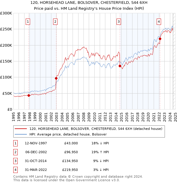 120, HORSEHEAD LANE, BOLSOVER, CHESTERFIELD, S44 6XH: Price paid vs HM Land Registry's House Price Index