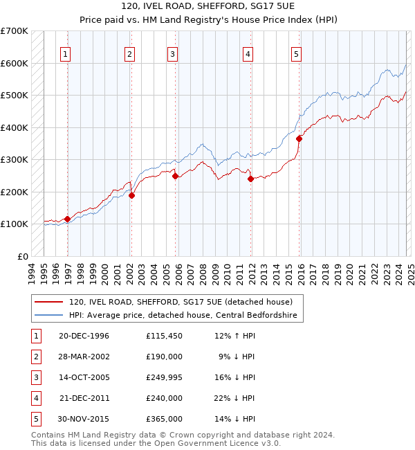 120, IVEL ROAD, SHEFFORD, SG17 5UE: Price paid vs HM Land Registry's House Price Index