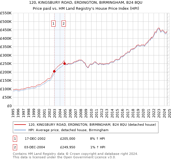 120, KINGSBURY ROAD, ERDINGTON, BIRMINGHAM, B24 8QU: Price paid vs HM Land Registry's House Price Index