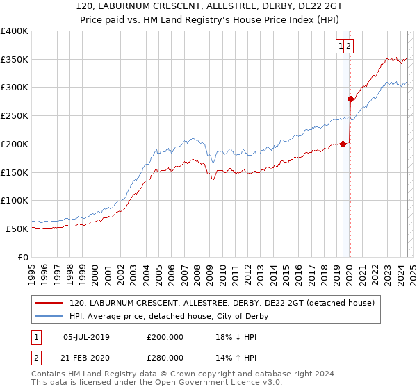 120, LABURNUM CRESCENT, ALLESTREE, DERBY, DE22 2GT: Price paid vs HM Land Registry's House Price Index