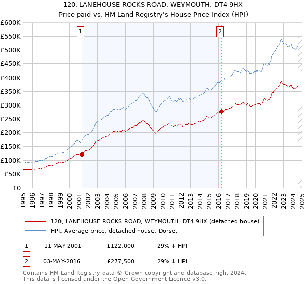 120, LANEHOUSE ROCKS ROAD, WEYMOUTH, DT4 9HX: Price paid vs HM Land Registry's House Price Index