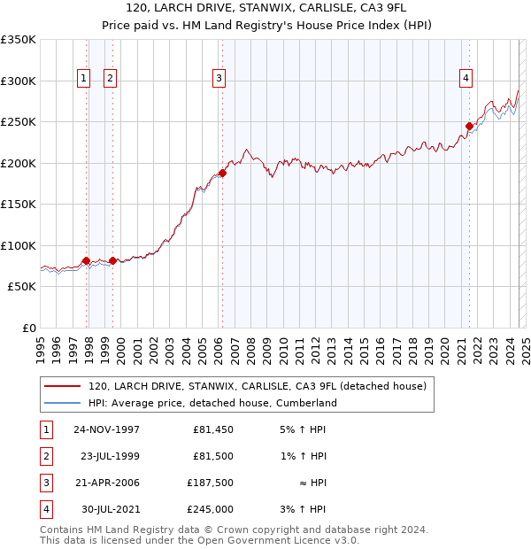 120, LARCH DRIVE, STANWIX, CARLISLE, CA3 9FL: Price paid vs HM Land Registry's House Price Index