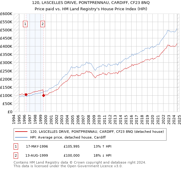 120, LASCELLES DRIVE, PONTPRENNAU, CARDIFF, CF23 8NQ: Price paid vs HM Land Registry's House Price Index