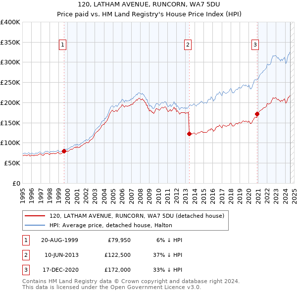 120, LATHAM AVENUE, RUNCORN, WA7 5DU: Price paid vs HM Land Registry's House Price Index