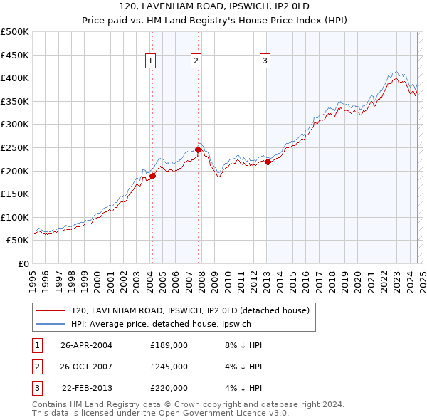 120, LAVENHAM ROAD, IPSWICH, IP2 0LD: Price paid vs HM Land Registry's House Price Index