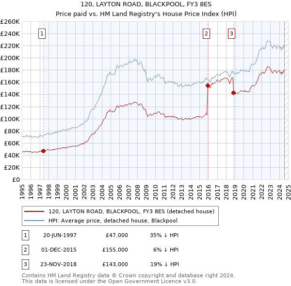 120, LAYTON ROAD, BLACKPOOL, FY3 8ES: Price paid vs HM Land Registry's House Price Index