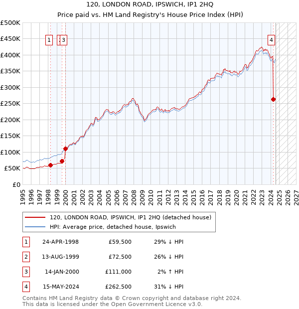 120, LONDON ROAD, IPSWICH, IP1 2HQ: Price paid vs HM Land Registry's House Price Index