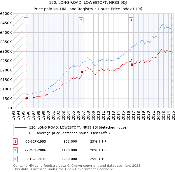 120, LONG ROAD, LOWESTOFT, NR33 9DJ: Price paid vs HM Land Registry's House Price Index