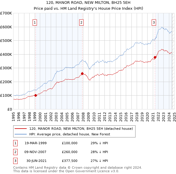 120, MANOR ROAD, NEW MILTON, BH25 5EH: Price paid vs HM Land Registry's House Price Index