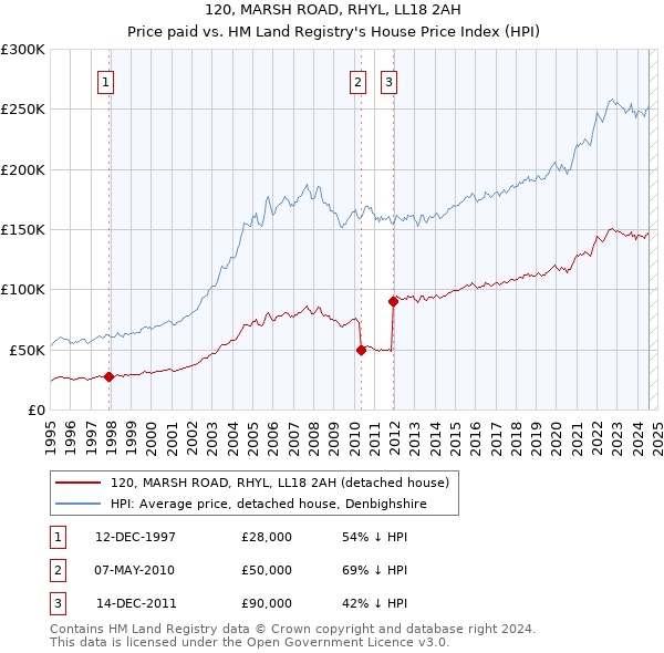 120, MARSH ROAD, RHYL, LL18 2AH: Price paid vs HM Land Registry's House Price Index