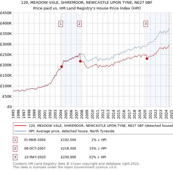 120, MEADOW VALE, SHIREMOOR, NEWCASTLE UPON TYNE, NE27 0BF: Price paid vs HM Land Registry's House Price Index