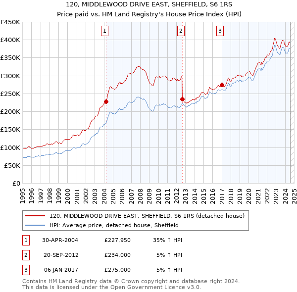 120, MIDDLEWOOD DRIVE EAST, SHEFFIELD, S6 1RS: Price paid vs HM Land Registry's House Price Index