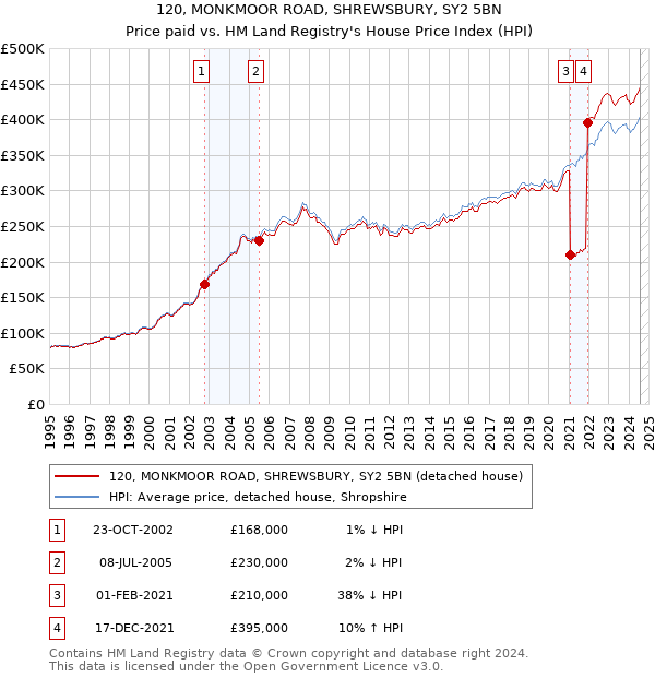 120, MONKMOOR ROAD, SHREWSBURY, SY2 5BN: Price paid vs HM Land Registry's House Price Index