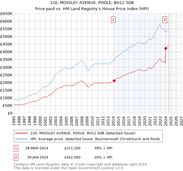 120, MOSSLEY AVENUE, POOLE, BH12 5DB: Price paid vs HM Land Registry's House Price Index