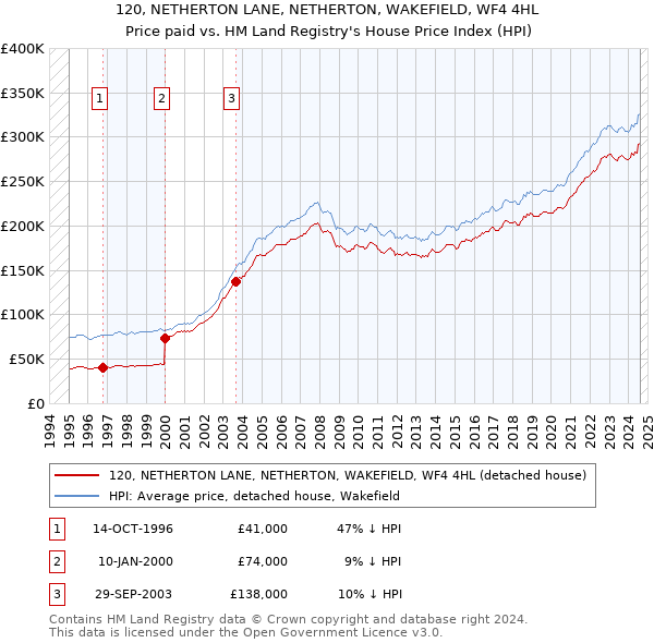 120, NETHERTON LANE, NETHERTON, WAKEFIELD, WF4 4HL: Price paid vs HM Land Registry's House Price Index